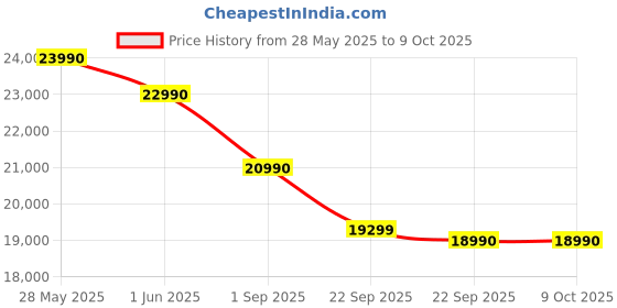 croma.com TCL S5K 109.22 cm (43 inch) QLED Full HD Smart Google TV with Google Voice Assistant (2025 model) tcl Price History Graph from 28 May 2025 to 8 Oct 2025