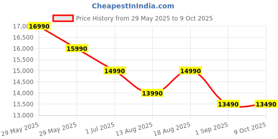 croma.com TCL S5K 81.28 cm (32 inch) Full HD QLED Smart Google TV with Google Assistant (2025 model) tcl Price History Graph from 29 May 2025 to 8 Oct 2025