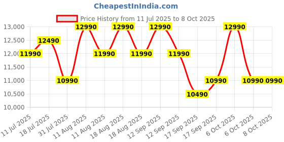 croma.com TCL V4C 81.28 cm (32 inch) QLED HD Ready Smart Google TV with Google Voice Assistant (2025 model) tcl Price History Graph from 11 Jul 2025 to 7 Oct 2025
