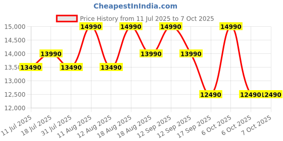 croma.com TCL V5C 81.28 cm (32 inch) QLED Full HD Smart Google TV with Google Voice Assistant (2025 model) tcl Price History Graph from 11 Jul 2025 to 7 Oct 2025
