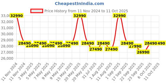 croma.com TCL V6B 127 cm (50 inch) 4K Ultra HD LED Google TV with Dolby Audio( 2024 Model) tcl Price History Graph from 11 Nov 2024 to 10 Oct 2025