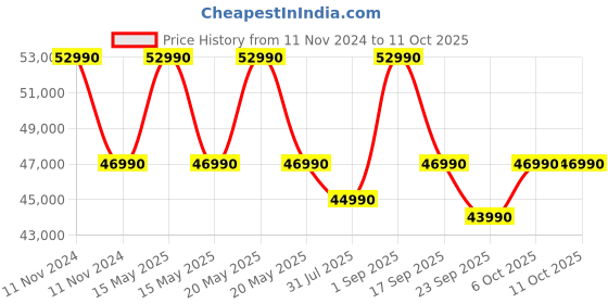 croma.com TCL V6B 164 cm (65 inch) 4K Ultra HD LED Google TV with Dolby Audio( 2024 Model) tcl Price History Graph from 11 Nov 2024 to 11 Oct 2025
