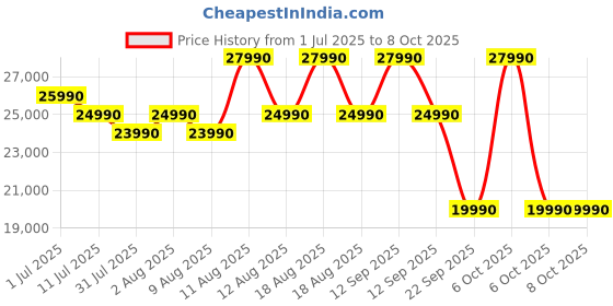 croma.com TCL V6C 109.22 cm (43 inch) 4K Ultra HD LED Smart Google TV with Google Voice Assistant (2025 model) tcl Price History Graph from 1 Jul 2025 to 7 Oct 2025