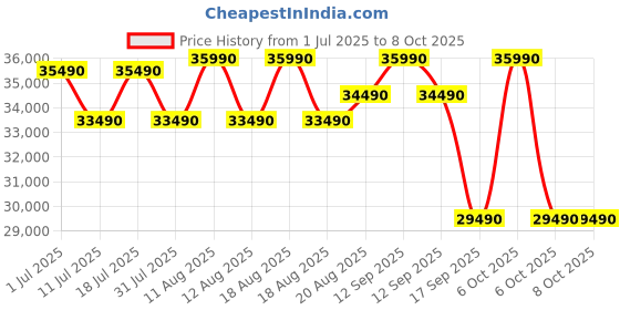 croma.com TCL V6C 127 cm (50 inch) 4K Ultra HD LED Smart Google TV with Google Voice Assistant (2025 model) tcl Price History Graph from 1 Jul 2025 to 8 Oct 2025
