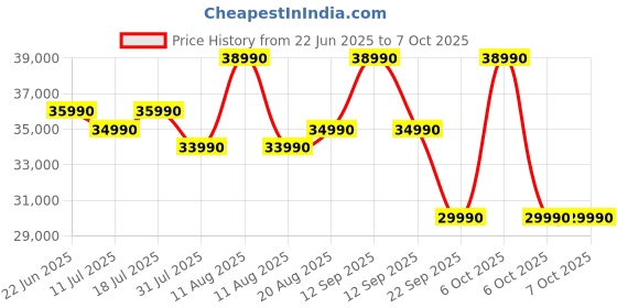 croma.com TCL V6C 139.7 cm (55 inch) 4K Ultra HD LED Smart Google TV with Google Voice Assistant (2025 model) tcl Price History Graph from 22 Jun 2025 to 7 Oct 2025