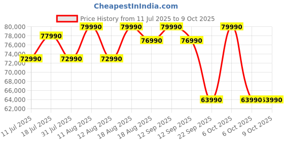 croma.com TCL V6C 190.5 cm (75 inch) 4K Ultra HD LED Smart Google TV with Google Voice Assistant (2025 model) tcl Price History Graph from 11 Jul 2025 to 8 Oct 2025