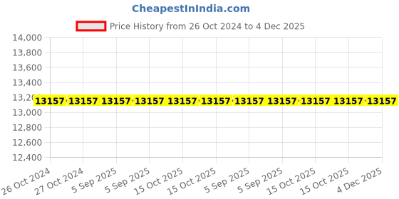 croma.com TECNO Pova 5 Pro 5G (8GB RAM, 128GB, Silver Fantasy) tecno Price History Graph from 26 Oct 2024 to 4 Dec 2025