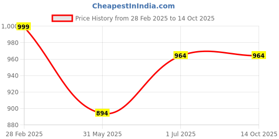 croma.com Tefal Steam Essential 1200 Watts 150ml Steam Iron (Anti-Calc Feature, FV1028O1, Blue) tefal Price History Graph from 28 Feb 2025 to 14 Oct 2025