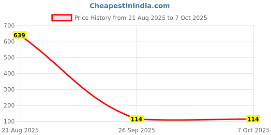croma.com Tenda Wireless Mini U3 Network Adapter (Advanced MIMO Technology, Black) tenda Price History Graph from 21 Aug 2025 to 6 Oct 2025