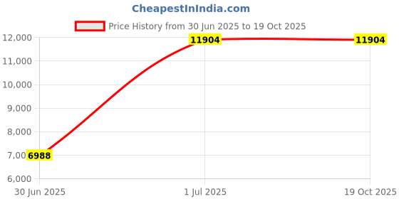 croma.com Tineco Floor One S3 Wet & Dry Vacuum Cleaner (TINS3, Aqua) tineco Price History Graph from 30 Jun 2025 to 17 Oct 2025