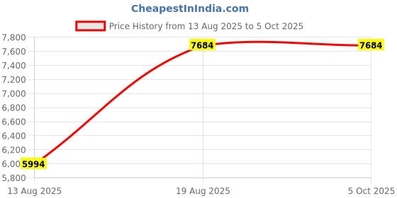 croma.com TITAN Celestor Smartwatch with Bluetooth Calling (36mm AMOLED Display, 3ATM Water Resistant, Blue Strap) titan Price History Graph from 13 Aug 2025 to 5 Oct 2025