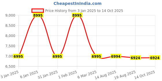 croma.com TITAN Crest Smartwatch with Bluetooth Calling (36.3mm AMOLED Display, IP68 Water Resistant, Black Leather Strap) titan Price History Graph from 3 Jan 2025 to 12 Oct 2025