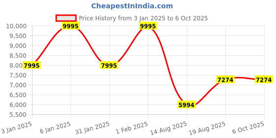 croma.com TITAN Crest Smartwatch with Bluetooth Calling (36.3mm AMOLED Display, IP68 Water Resistant, Black Mesh Strap) titan Price History Graph from 3 Jan 2025 to 6 Oct 2025