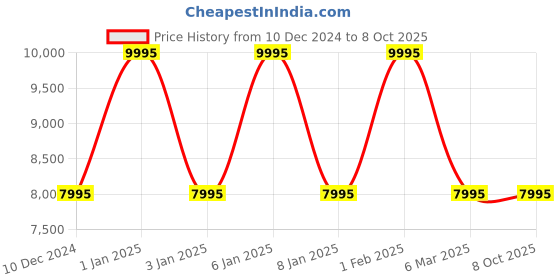 croma.com TITAN Crest Smartwatch with Bluetooth Calling (36.3mm AMOLED Display, IP68 Water Resistant, Rose Gold Strap) titan Price History Graph from 10 Dec 2024 to 8 Oct 2025