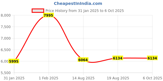 croma.com TITAN Crest Smartwatch with Bluetooth Calling (36.3mm AMOLED Display, IP68 Water Resistant, Teal Strap) titan Price History Graph from 31 Jan 2025 to 6 Oct 2025