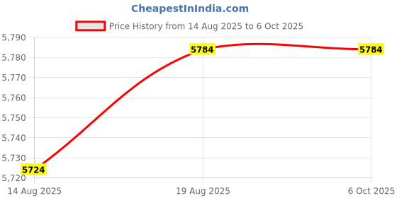 croma.com TITAN Smart 3.0 Smartwatch with Bluetooth Calling (49.7mm AMOLED Display, IP68 Water Resistant, Teal Strap) titan Price History Graph from 14 Aug 2025 to 5 Oct 2025