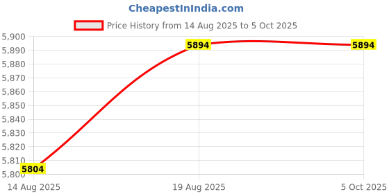 croma.com TITAN Smart 3.0 Smartwatch with Bluetooth Calling (49.7mm AMOLED Display, IP68 Water Resistant, Wine Red Strap) titan Price History Graph from 14 Aug 2025 to 5 Oct 2025