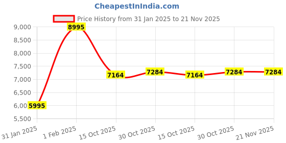 croma.com TITAN Zeal Smartwatch with Bluetooth Calling (46.99mm AMOLED Display, IP68 Water Resistant, Black Strap) titan Price History Graph from 31 Jan 2025 to 20 Nov 2025