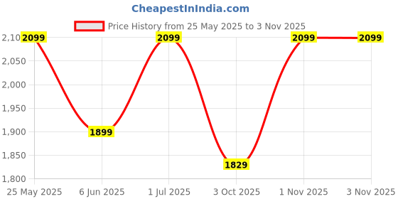 croma.com tomtoc Light A18 Recycled Fabric Laptop Sleeve for 14 Inch Laptop (Water Resistant, Dark Blue) tomtoc Price History Graph from 25 May 2025 to 2 Nov 2025