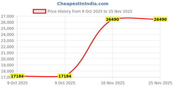 croma.com TOSHIBA 10.5 kg 5 Star Inverter Fully Automatic Top Load Washing Machine (AW-DUK1150H-IND(SK), i-Clean Function, Silver) toshiba Price History Graph from 9 Oct 2025 to 24 Nov 2025