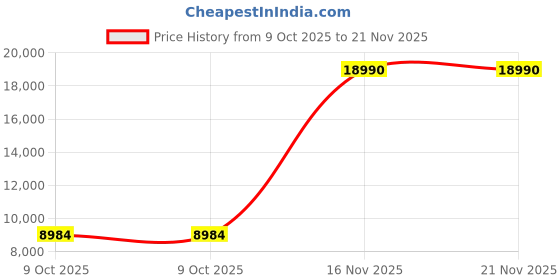 croma.com TOSHIBA 7 kg 5 Star Fully Automatic Top Load Washing Machine (AW-K801A-IND(SG), Memory Function, Silver) toshiba Price History Graph from 9 Oct 2025 to 21 Nov 2025