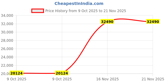 croma.com TOSHIBA 9 kg 5 Star Fully Automatic Front Load Washing Machine (TW-BJ100M4-IND(SK), In-Built Heater, Silver) toshiba Price History Graph from 9 Oct 2025 to 21 Nov 2025
