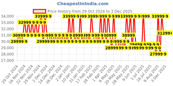 croma.com TOSHIBA C350NP 127 cm (50 inch) 4K Ultra HD LED Google TV with Regza Engine 4K (2024 model) toshiba Price History Graph from 29 Oct 2024 to 1 Dec 2025