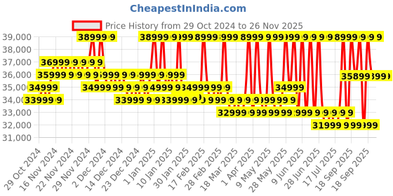 croma.com TOSHIBA C350NP 139 cm (55 inch) 4K Ultra HD LED Google TV with Regza Engine 4K(2024 model) toshiba Price History Graph from 29 Oct 2024 to 26 Nov 2025