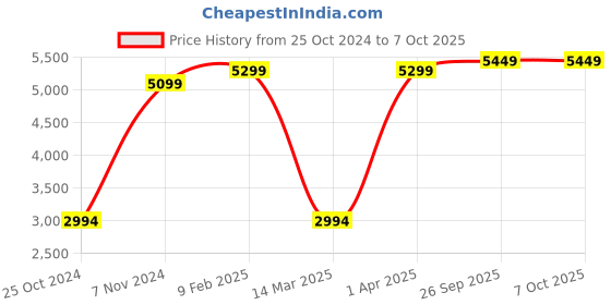 croma.com TOSHIBA Canvio Advance 1TB USB 3.0/USB 2.0 Hard Disk Drive (Auto-Backup Software, HDTCA10AW3AA, Light Beige) toshiba Price History Graph from 25 Oct 2024 to 7 Oct 2025