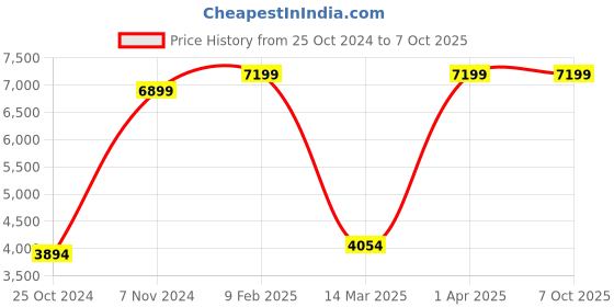 croma.com TOSHIBA Canvio Advance 2TB USB 3.0/USB 2.0 Hard Disk Drive (Auto-Backup Software, HDTCA20AR3AA, Red) toshiba Price History Graph from 25 Oct 2024 to 7 Oct 2025