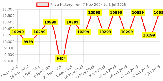 croma.com TOSHIBA Canvio Advance 4TB USB 3.0/USB 2.0 Hard Disk Drive (Auto-Backup Software, HDTCA40AK3CA, Black) toshiba Price History Graph from 7 Nov 2024 to 1 Jul 2025