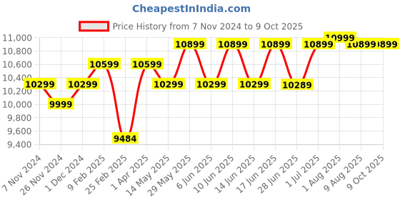 croma.com TOSHIBA Canvio Advance 4TB USB 3.0/USB 2.0 Hard Disk Drive (Auto-Backup Software, HDTCA40AR3CA, Red) toshiba Price History Graph from 7 Nov 2024 to 8 Oct 2025