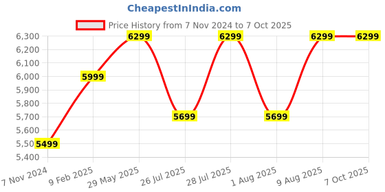 croma.com TOSHIBA Canvio Flex 1TB USB 3.0/USB 2.0 Hard Disk Drive (Cross-Device Compatibility, HDTX110ASCAA, Silver) toshiba Price History Graph from 7 Nov 2024 to 7 Oct 2025