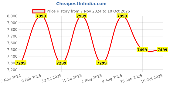 croma.com TOSHIBA Canvio Flex 2TB USB 3.0/USB 2.0 Hard Disk Drive (Cross-Device Compatibility, HDTX120ASCAA, Silver) toshiba Price History Graph from 7 Nov 2024 to 10 Oct 2025