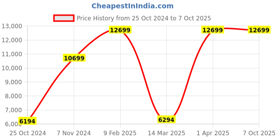 croma.com TOSHIBA Canvio Flex 4TB USB 3.0/USB 2.0 Hard Disk Drive (Cross-Device Compatibility, HDTX140ASCCA, Silver) toshiba Price History Graph from 25 Oct 2024 to 7 Oct 2025