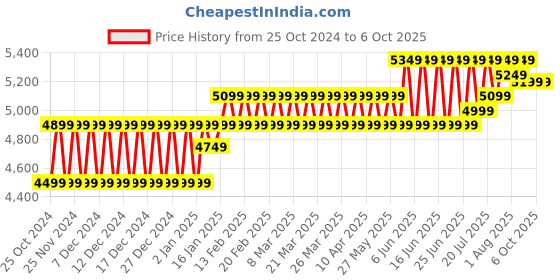 croma.com TOSHIBA Canvio Ready 1TB USB 3.0 Hard Disk Drive (Simple Setup, HDTP310AK3AA, Black) toshiba Price History Graph from 25 Oct 2024 to 6 Oct 2025