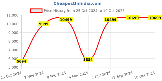 croma.com TOSHIBA Canvio Ready 4TB USB 3.0 Hard Disk Drive (Simple Setup, HDTP340AK3CA, Black) toshiba Price History Graph from 25 Oct 2024 to 10 Oct 2025