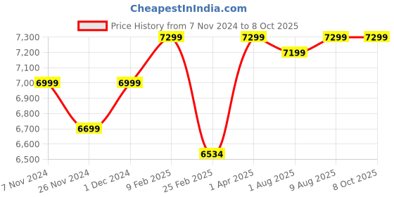 croma.com TOSHIBA Canvio Slim 2TB USB 3.0/USB 2.0 Hard Disk Drive (Auto Backup, HDTD320AS3EA, Silver) toshiba Price History Graph from 7 Nov 2024 to 8 Oct 2025