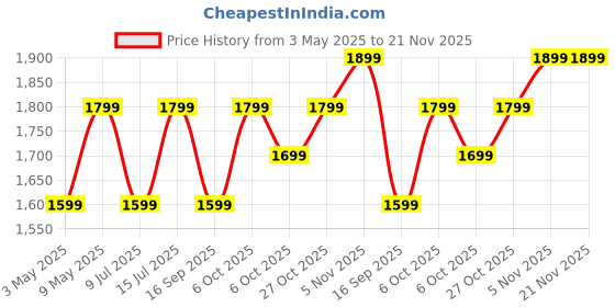 croma.com tp-link AC1200 Dual Band WiFi Router ((4Antennas, 5LAN Ports Multicast SupportMU-MIMO Archer C50, White) tp-link Price History Graph from 3 May 2025 to 20 Nov 2025