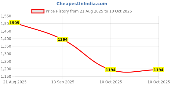 croma.com tp-link Archer T3U Dual Band Network Adapter (1 Antennas, Mini Design, 152502265, Black) tp-link Price History Graph from 21 Aug 2025 to 10 Oct 2025