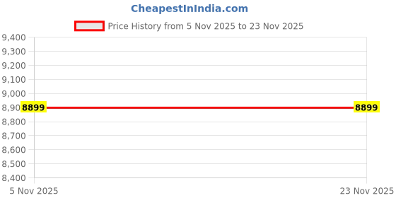 croma.com tp-link Deco X20 Dual Band Pack of 2 Wi-Fi Home Mesh System (Built-in Antivirus, AX1800, White) tp-link Price History Graph from 5 Nov 2025 to 23 Nov 2025