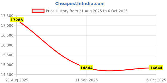 croma.com Tp-Link Dual Band Whole Home Mesh Wi-Fi System (Deco M5, White) tp-link Price History Graph from 21 Aug 2025 to 5 Oct 2025