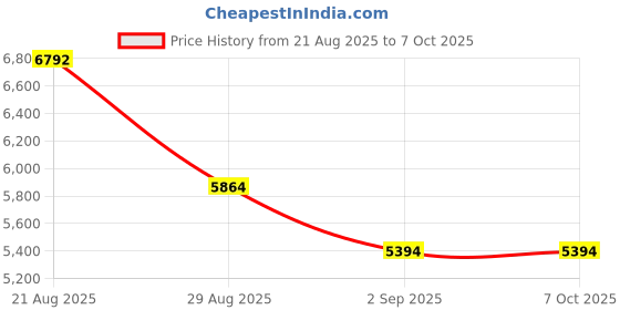 croma.com tp-link RE505X AX1500 Dual Band Wi-Fi Range Extender (OneMesh Technology, 153500529, White) tp-link Price History Graph from 21 Aug 2025 to 7 Oct 2025