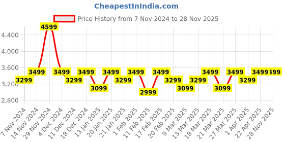 croma.com tp-link Tapo C225 Full HD Home Security Wi-Fi Camera (Smart Motion Tracking, White) tp-link Price History Graph from 7 Nov 2024 to 26 Nov 2025