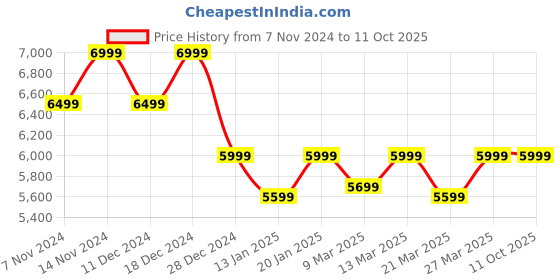 croma.com tp-link Tapo C325WB Wi-Fi Bullet CCTV Security Camera (Two-Way Audio, White) tp-link Price History Graph from 7 Nov 2024 to 11 Oct 2025