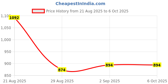 croma.com tp-link TL-WN881ND Single Band Network Adapter (2 Antennas, MIMO Technology, 152502328, Black) tp-link Price History Graph from 21 Aug 2025 to 6 Oct 2025