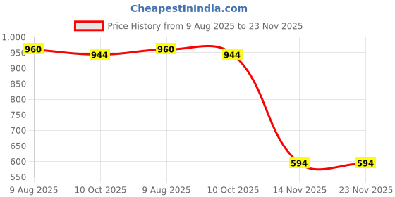 croma.com TRAVEL BLUE Memory Foam Pillow (TB-232G, Light Grey) travel blue Price History Graph from 9 Aug 2025 to 23 Nov 2025