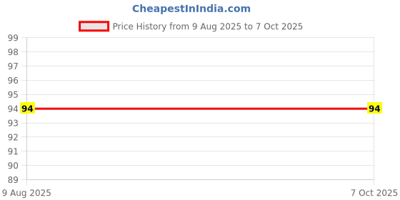 croma.com TRAVEL BLUE Pollution Mask (5 Layer SSMMS Filter, 522, Multicolor) travel blue Price History Graph from 9 Aug 2025 to 7 Oct 2025