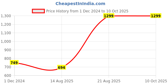 croma.com Traveldoo 18 inch Square Folding Duffle Bag (DBS01002, Blue) traveldoo Price History Graph from 1 Dec 2024 to 9 Oct 2025