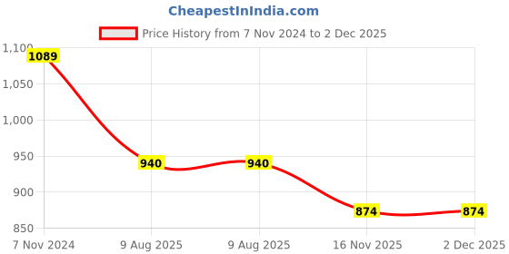 croma.com Traveldoo Lightweight Folding Backpack (CBX01001, Black) traveldoo Price History Graph from 7 Nov 2024 to 2 Dec 2025